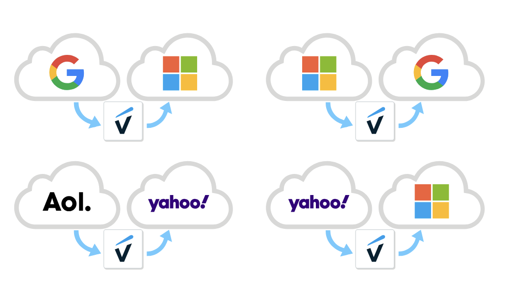 Graphic representation of migrations to and from various services